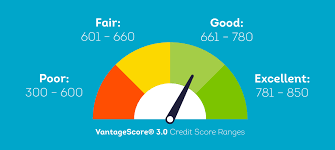 How to Build Credit Score Fast in the USA (2025 Guide)