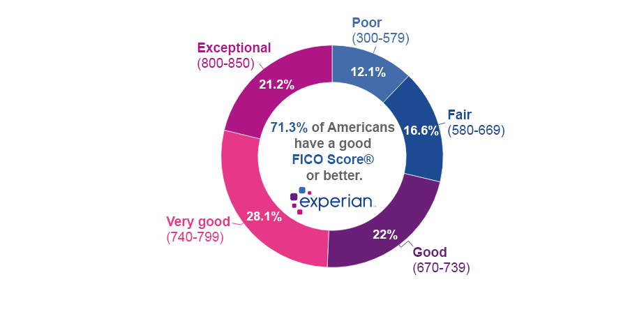 experian-fico-score-graphic